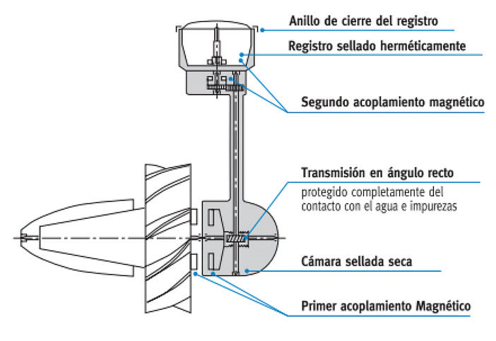 Contador modelo WST